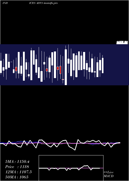  weekly chart TsxAdvancing