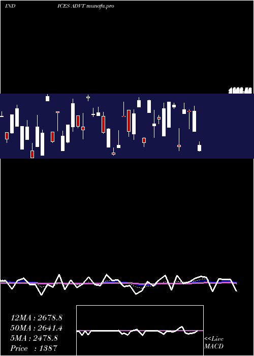 Daily chart TotalAdvancing