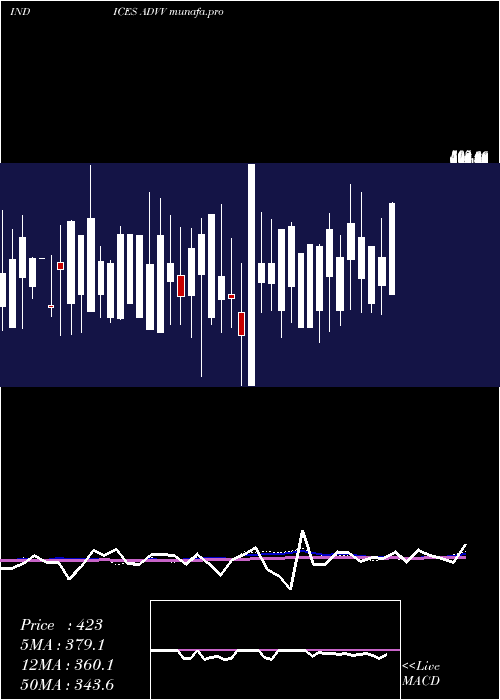  weekly chart TsxvAdvancing