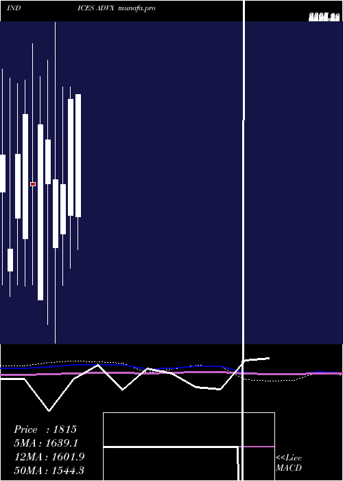monthly chart CadTotal