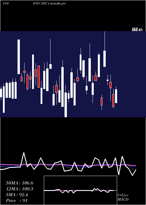  Daily chart AmexDeclining