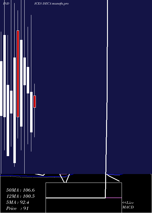  monthly chart AmexDeclining