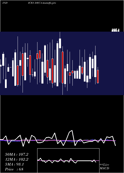  weekly chart AmexDeclining