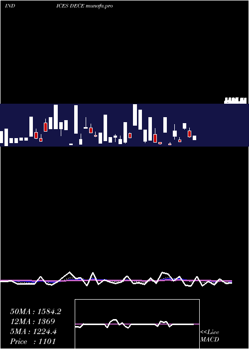  Daily chart EtfsDeclining