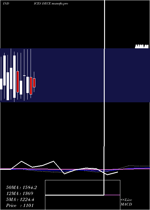  monthly chart EtfsDeclining