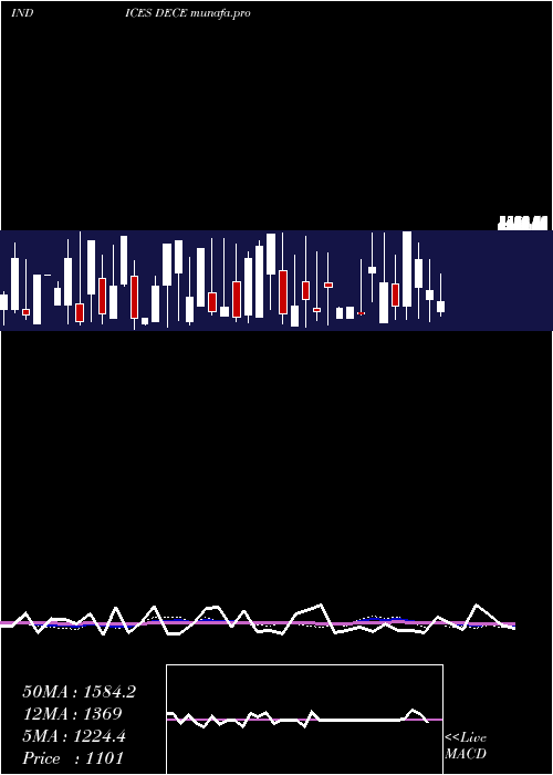 weekly chart EtfsDeclining