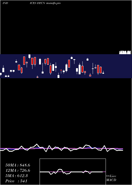Daily chart NyseDeclining