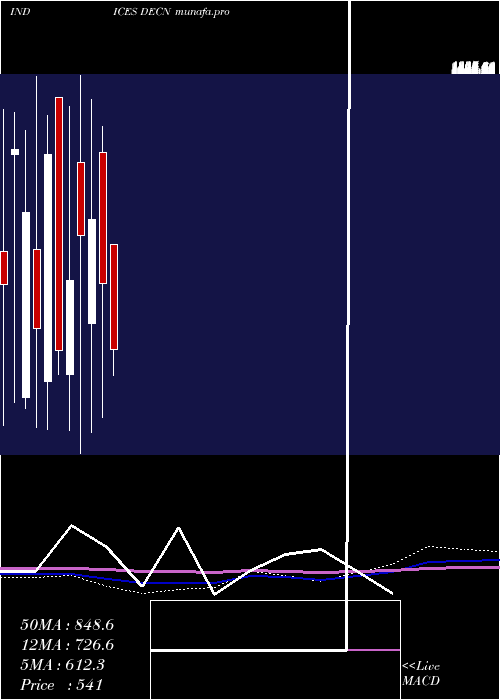 monthly chart NyseDeclining