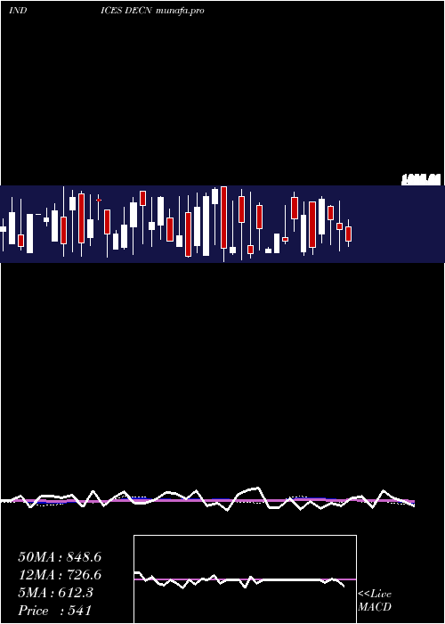 weekly chart NyseDeclining