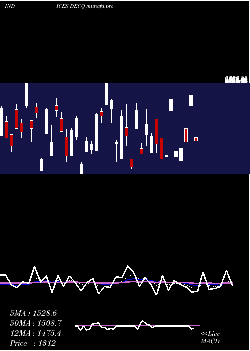  Daily chart NasdDeclining