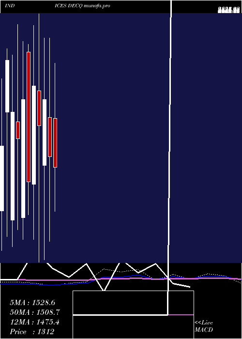  monthly chart NasdDeclining