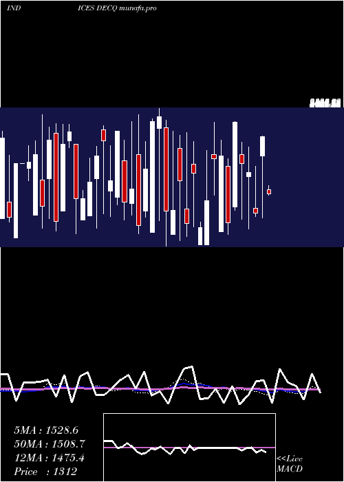 weekly chart NasdDeclining