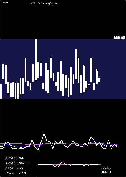 Daily chart TsxDeclining