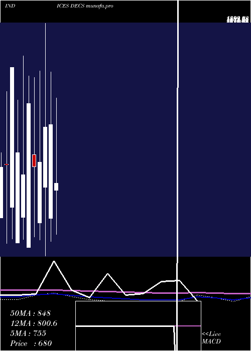 monthly chart TsxDeclining