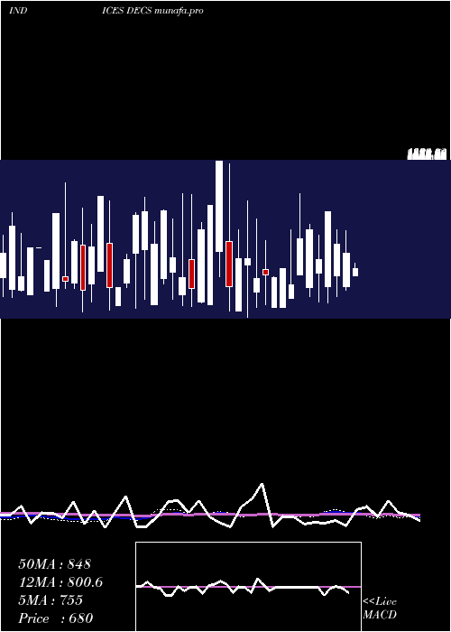 weekly chart TsxDeclining
