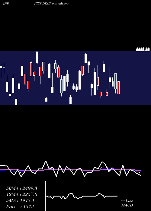  Daily chart TotalDeclining