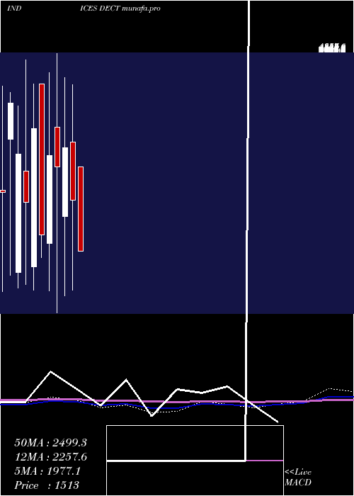  monthly chart TotalDeclining