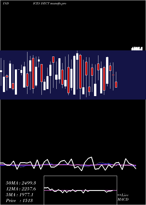  weekly chart TotalDeclining