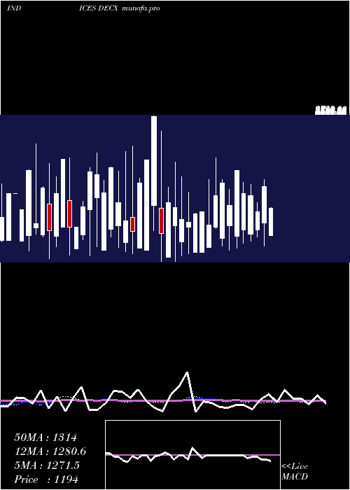 weekly chart CadTotal