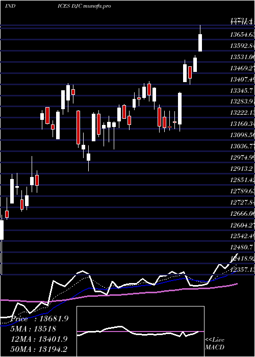 Daily chart DowJones