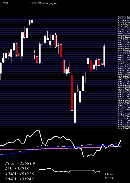 weekly chart DowJones