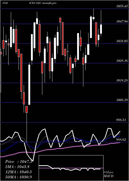  Daily chart DjUtility