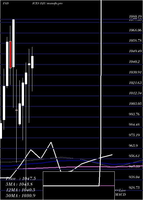  monthly chart DjUtility