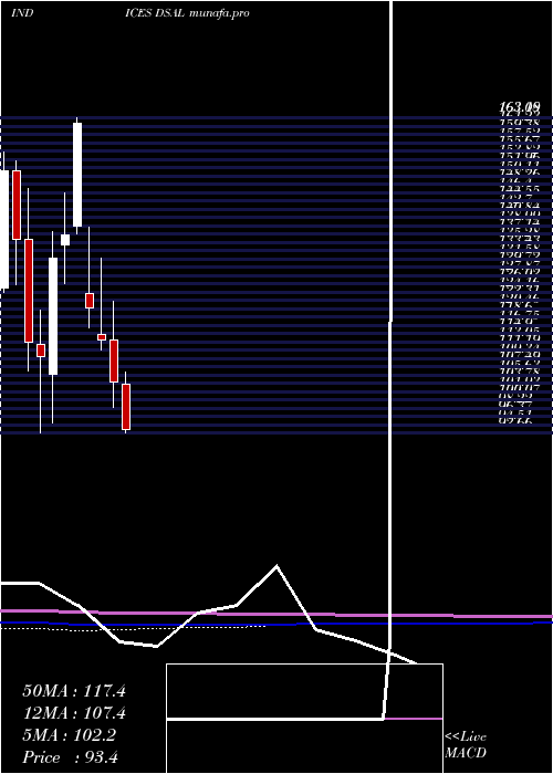  monthly chart DjUs