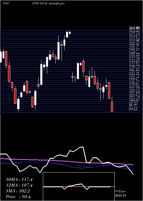  weekly chart DjUs