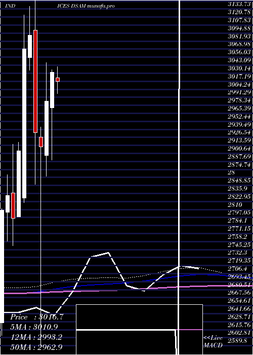 monthly chart DjUs
