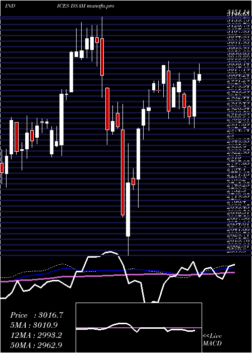  weekly chart DjUs