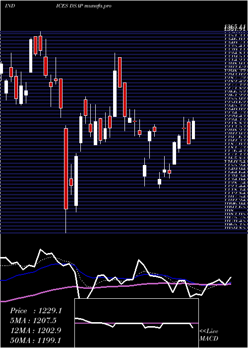 Daily chart DjUs