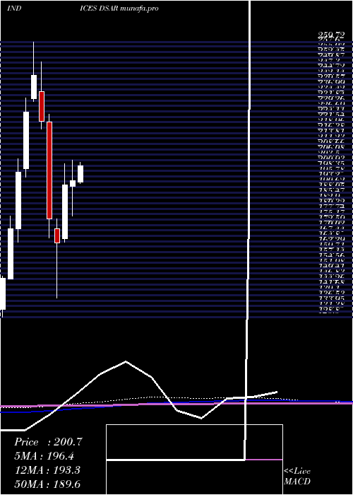  monthly chart DjUs