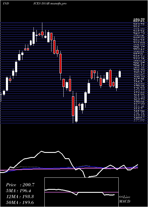  weekly chart DjUs