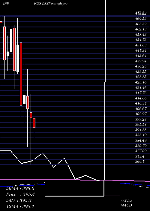  monthly chart DjUs