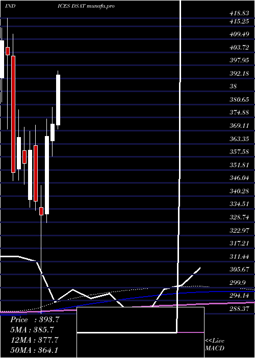 monthly chart DjUs