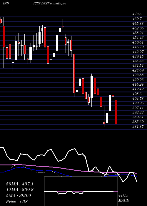  weekly chart DjUs