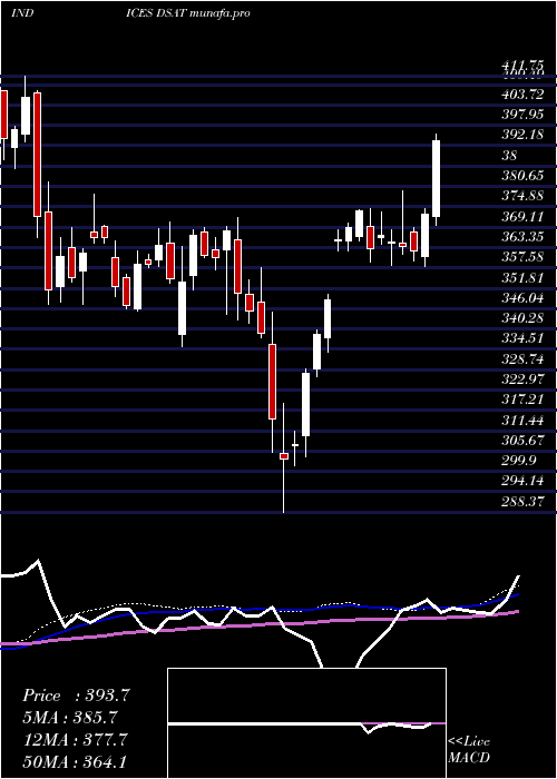 weekly chart DjUs
