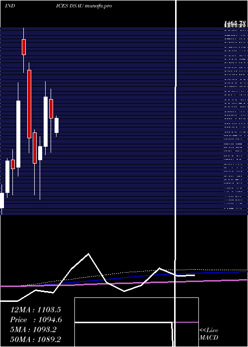 monthly chart DjUs