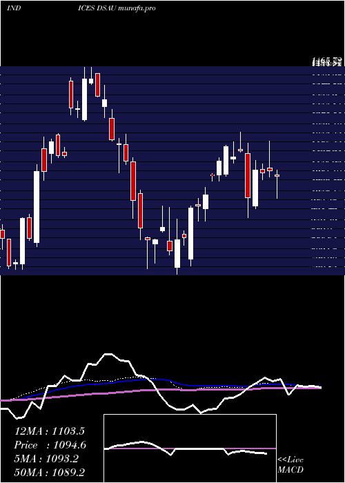 weekly chart DjUs