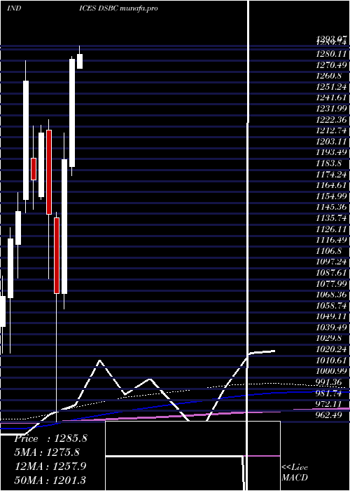monthly chart DjUs