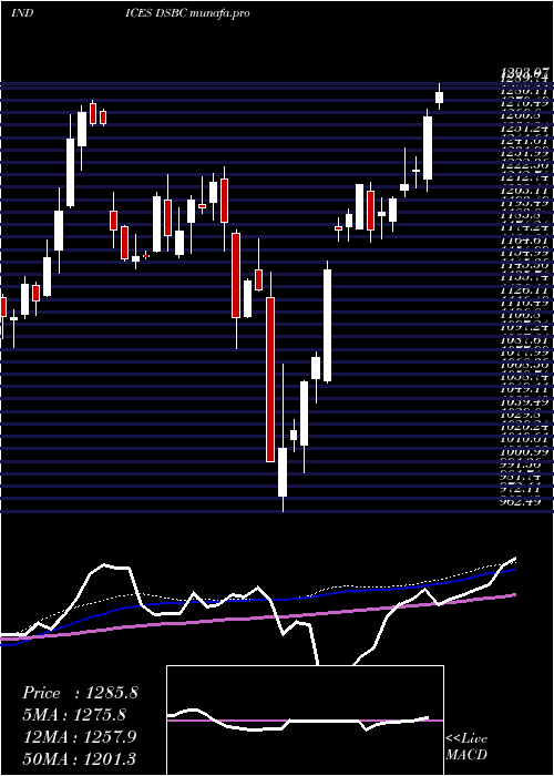 weekly chart DjUs
