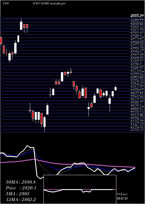  Daily chart DjUs