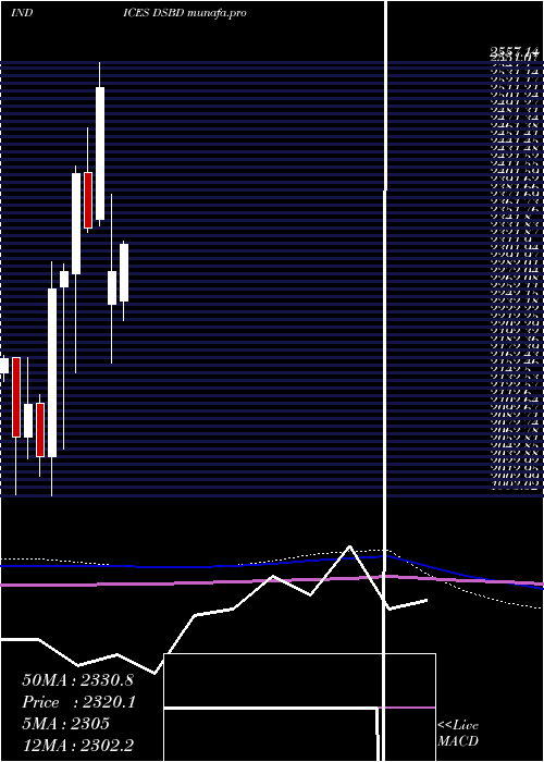  monthly chart DjUs