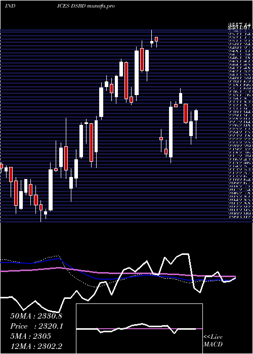  weekly chart DjUs