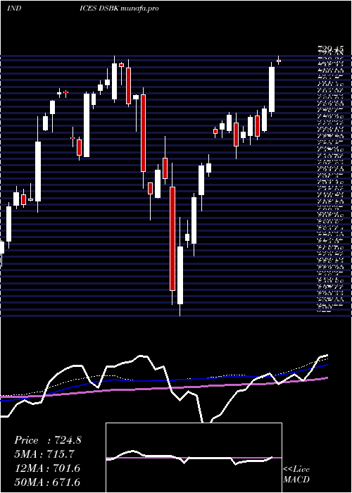 weekly chart DjUs