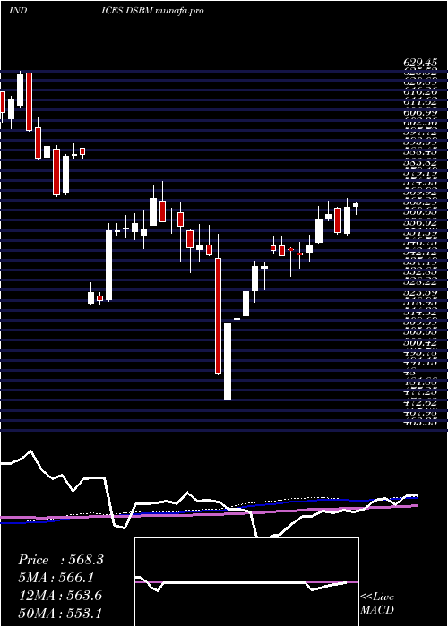 weekly chart DjUs