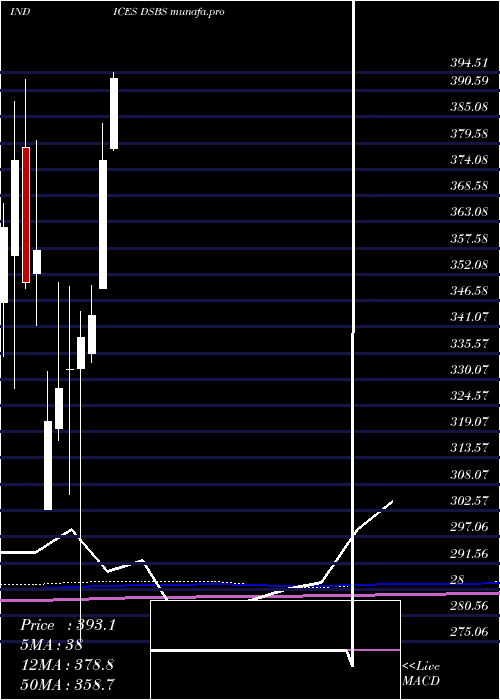  monthly chart DjUs