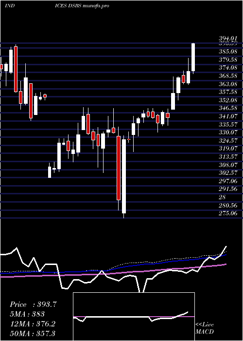  weekly chart DjUs