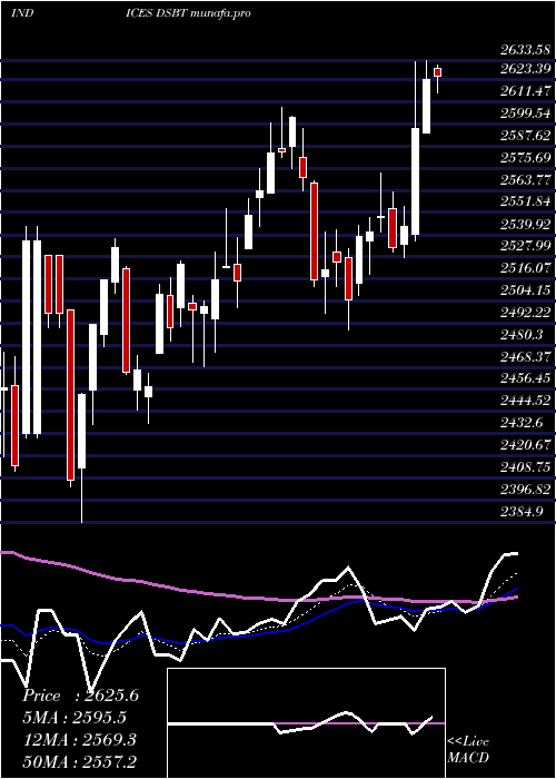  Daily chart DjUs